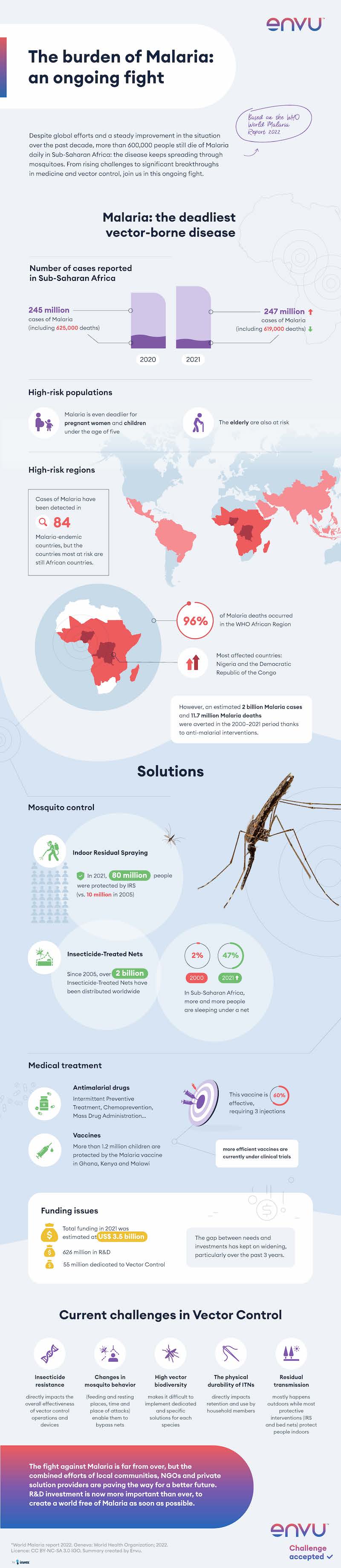 An infographic about mosquitoes.