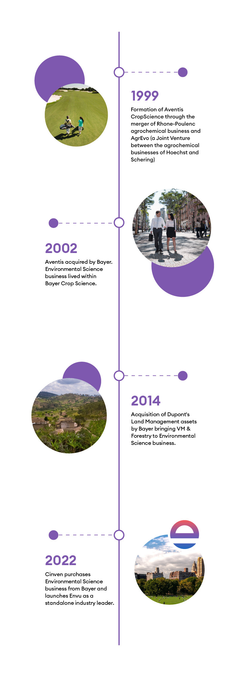 Timeline graphic showing Envu history from 1999 to 2022
