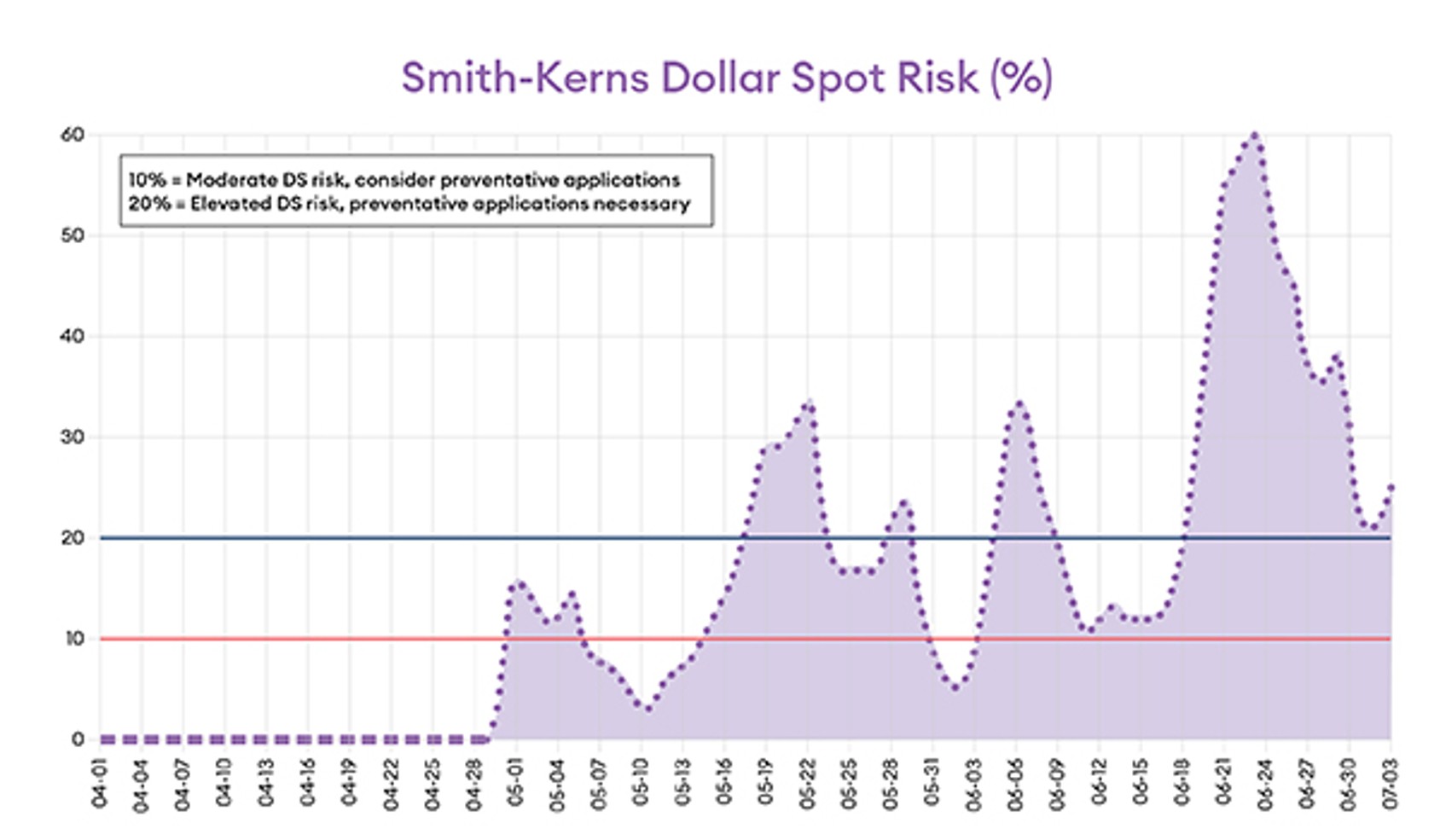 smith kerns dollar spot risk percent graph key 10 percent equals moderate ds risk consider preventative applications 20 percent equals elevated ds risk preventative application necessary
