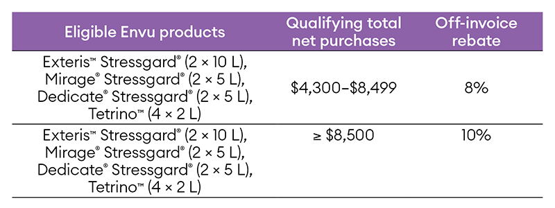 Stressgard Atlantic Candian product chart