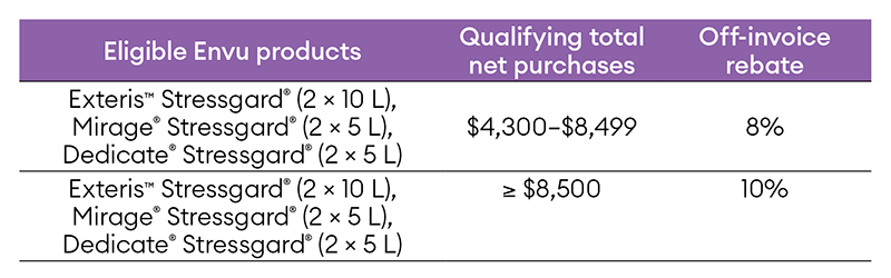 Stressgard Ontario & Quebec product chart