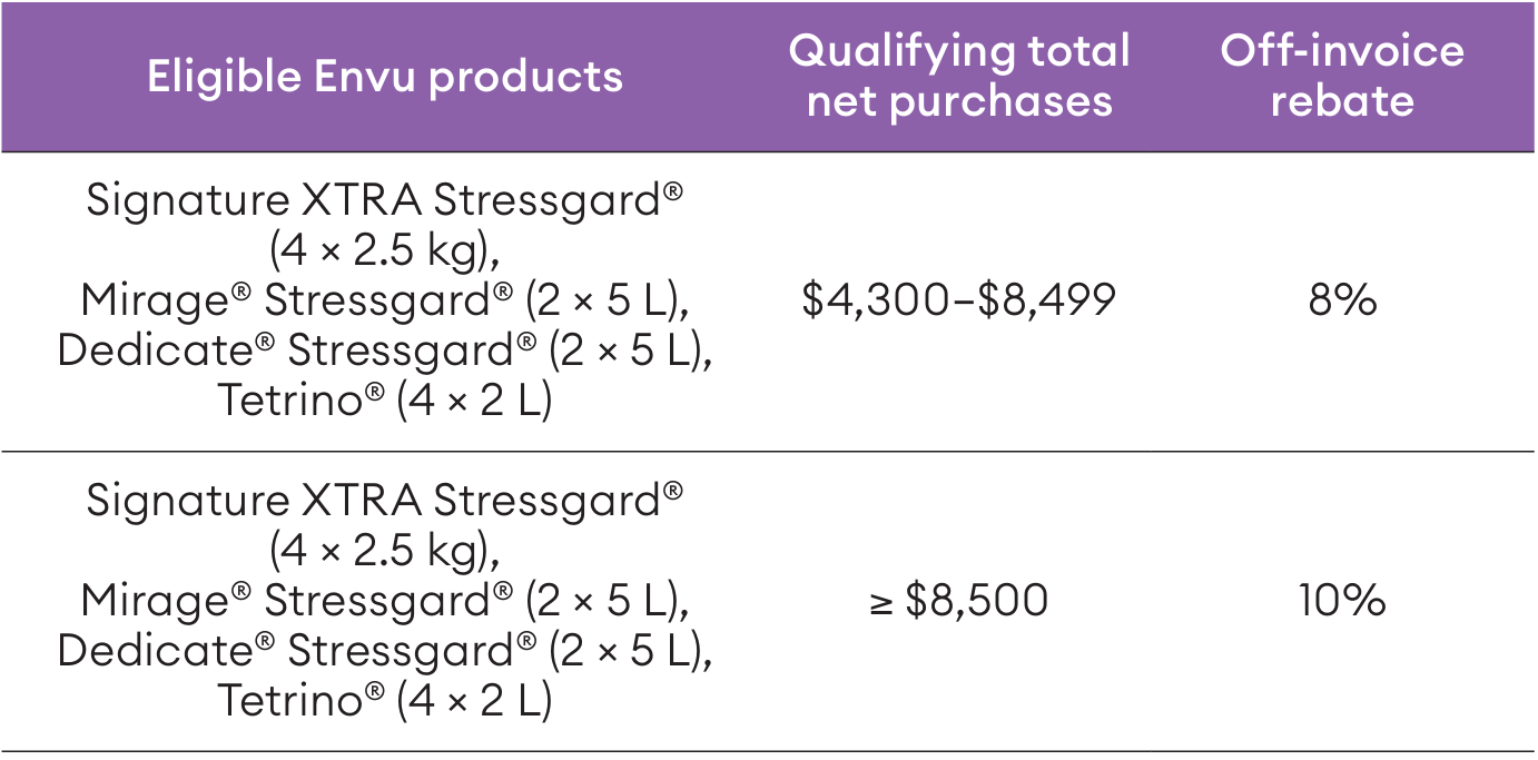 stressgard spring savings chart western canada