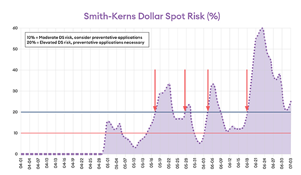 Smith-Kerns Dollar Spot Risk Chart