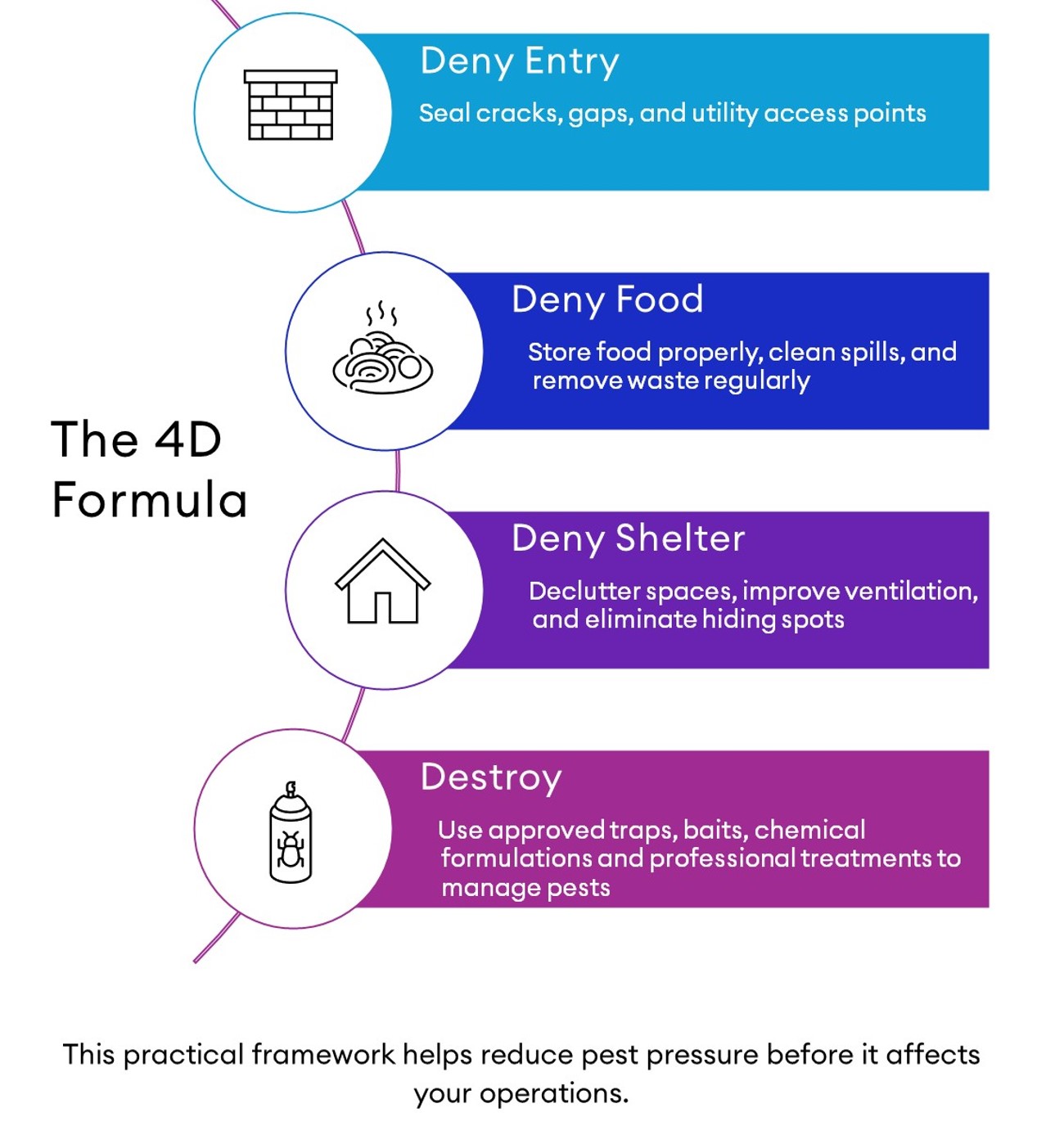 4D Formula