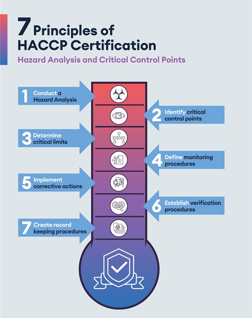 7 principles of HACCP Certification