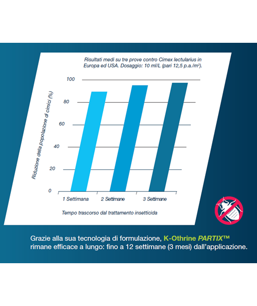 Grafico K-Othrine PARTIX Cimici dei Letti