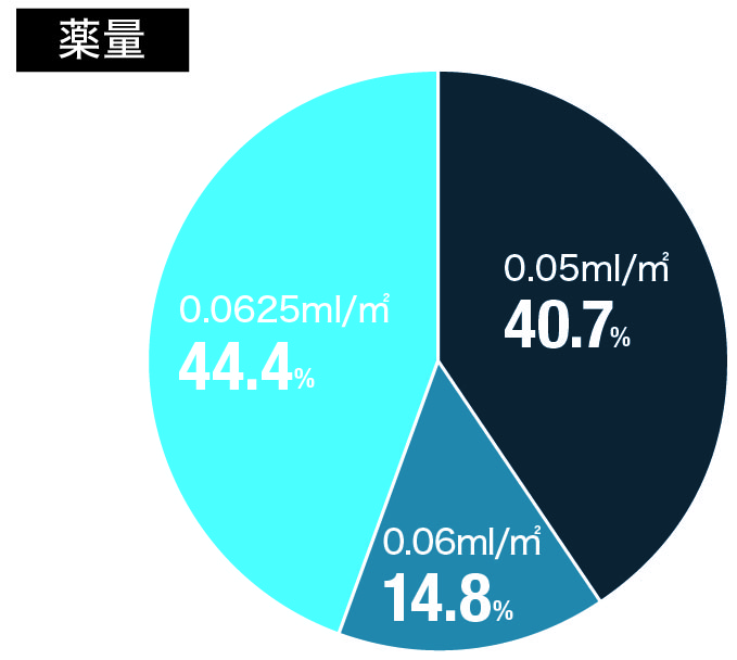 使用薬量を教えてください