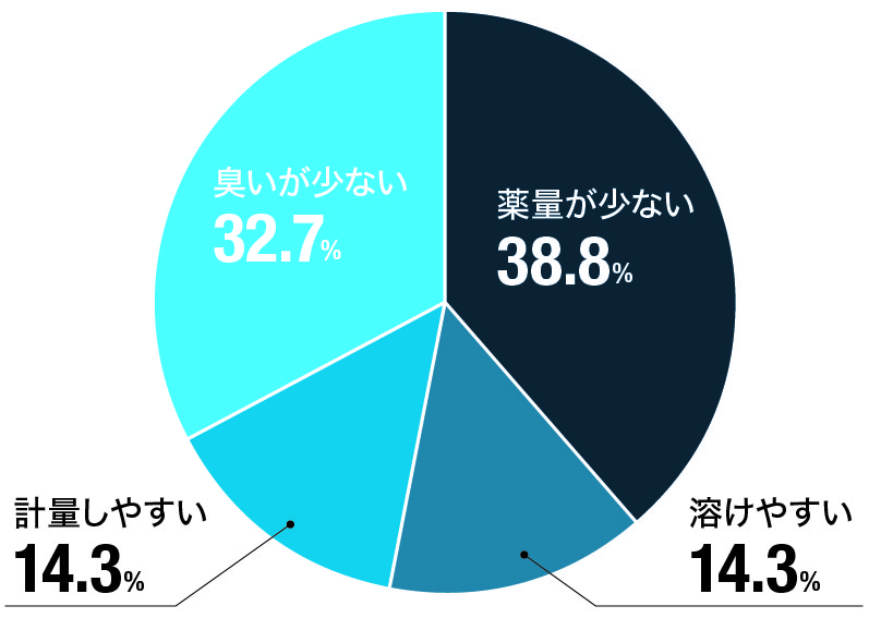 どの部分が作業性に貢献できましたか？