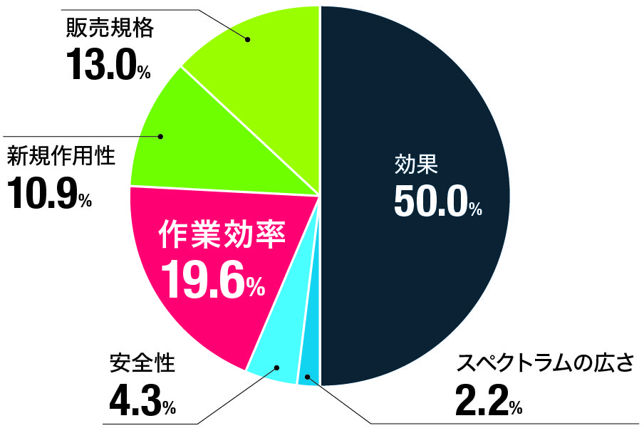 製品全体で気に入っている点は？