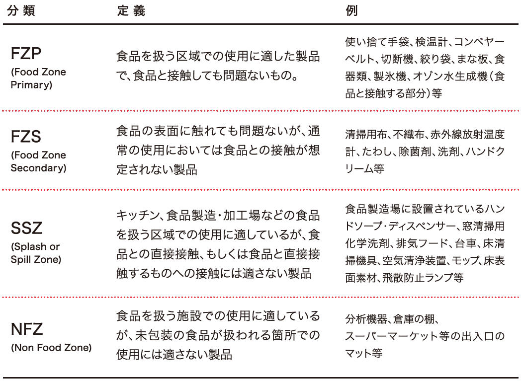 HACCP International社のフードゾーン分類