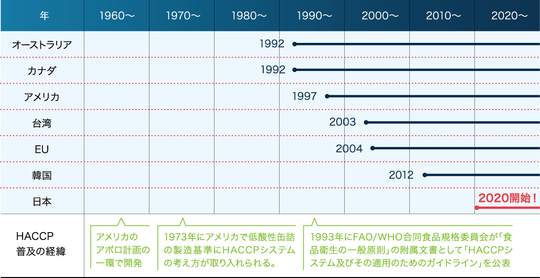 国・地域別HACCP導入状況（表中の数字はHACCP義務化が始まった年）