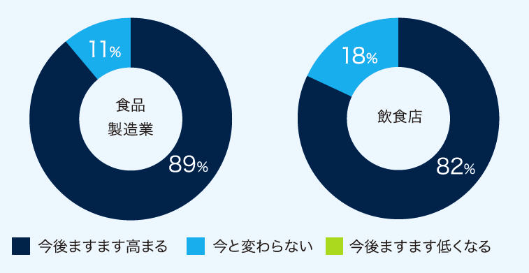 HACCP・殺虫剤に対する意識調査