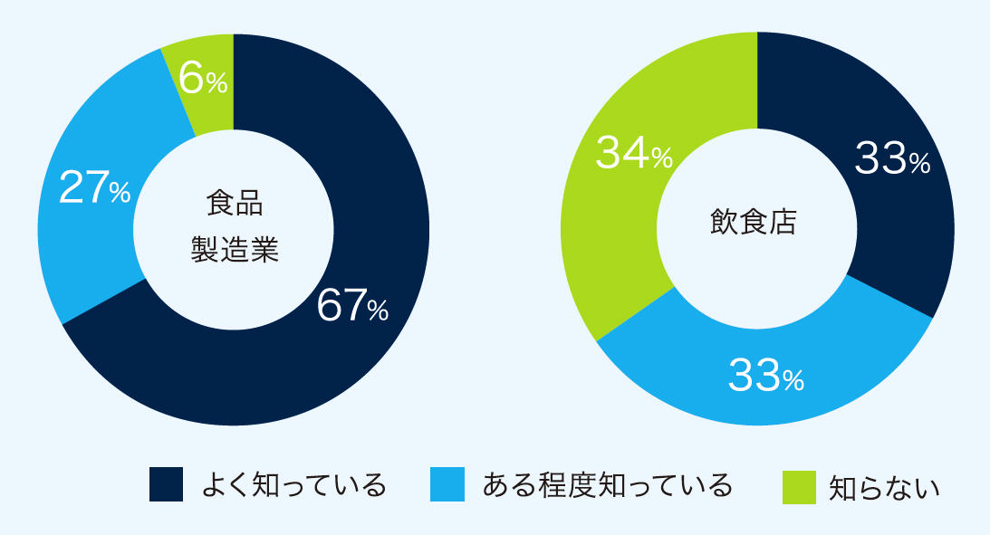 HACCP・殺虫剤に対する意識調査