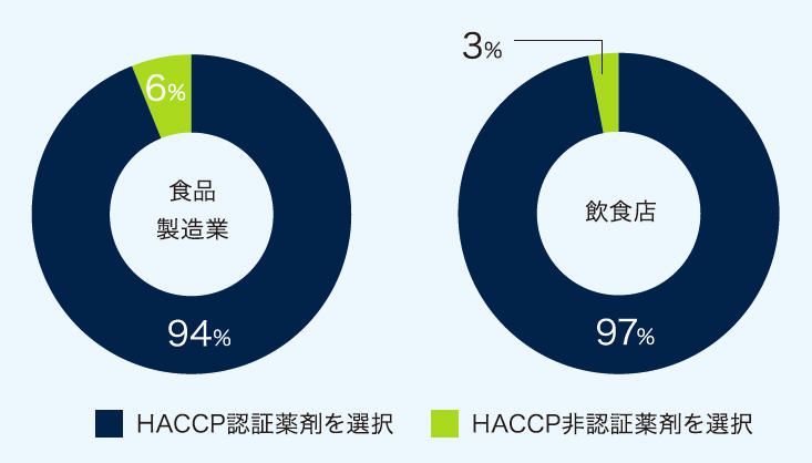 HACCP・殺虫剤に対する意識調査