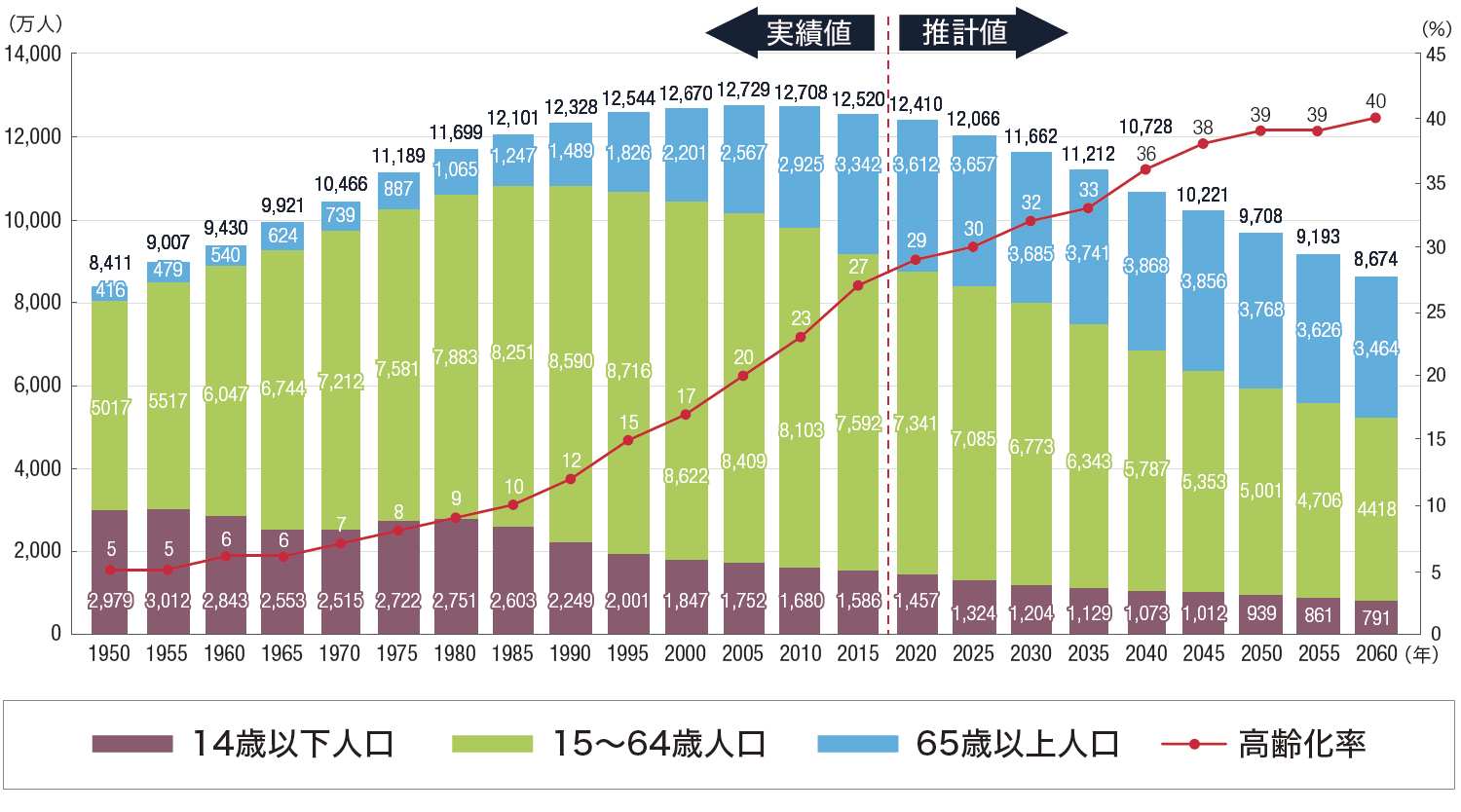 日本の人口推移