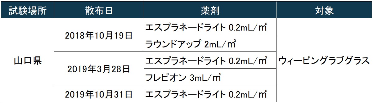 刈取りゼロの事例２　試験概要
