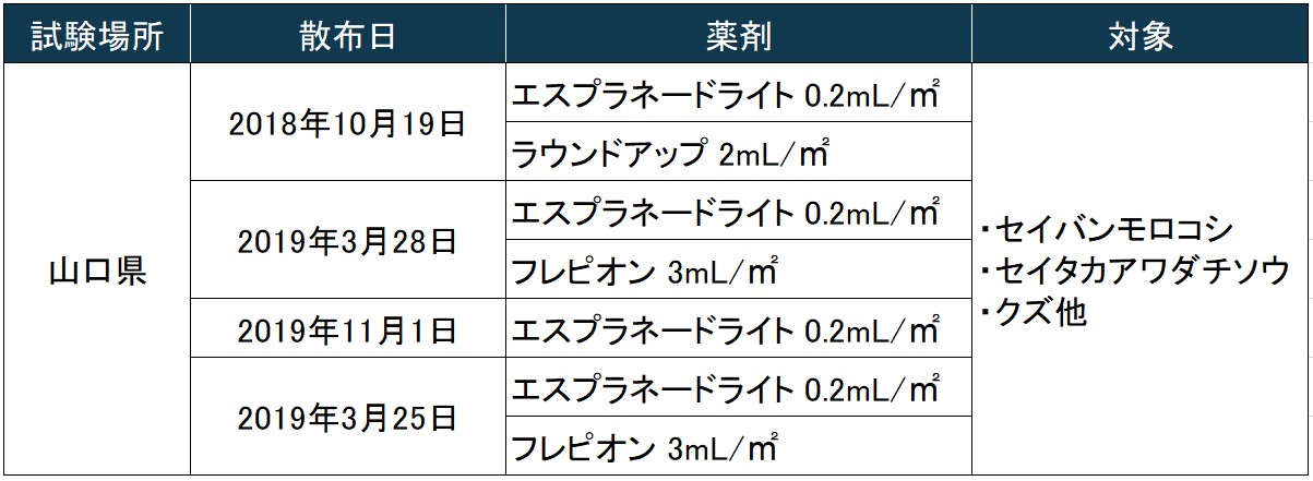 刈取りゼロの事例　試験概要