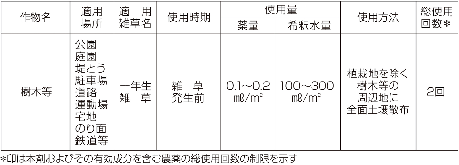 適用表