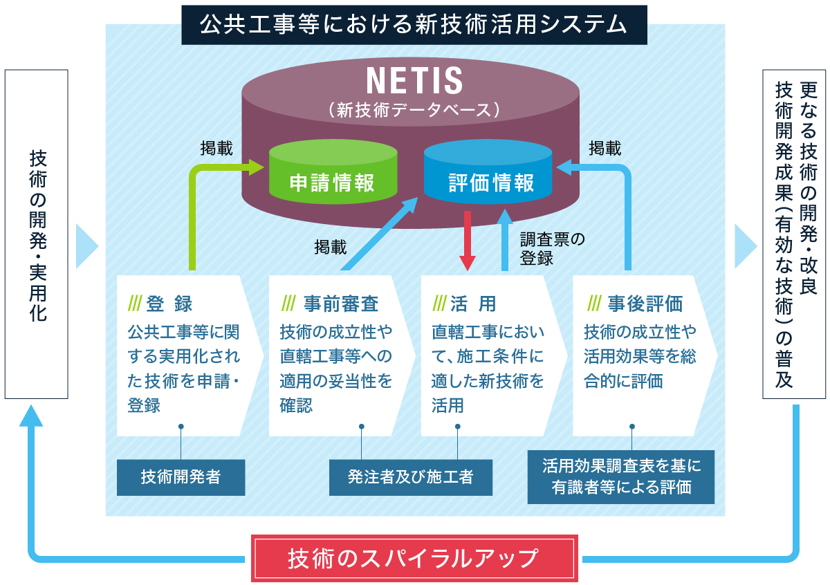 NETISを中核とした「新技術活用システム」のイメージ