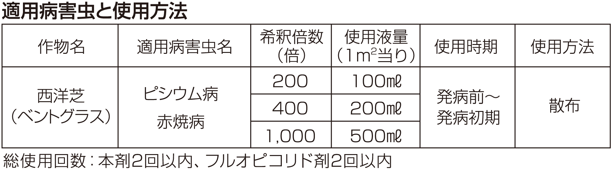 ローバーフロアブル適用病害と使用方法