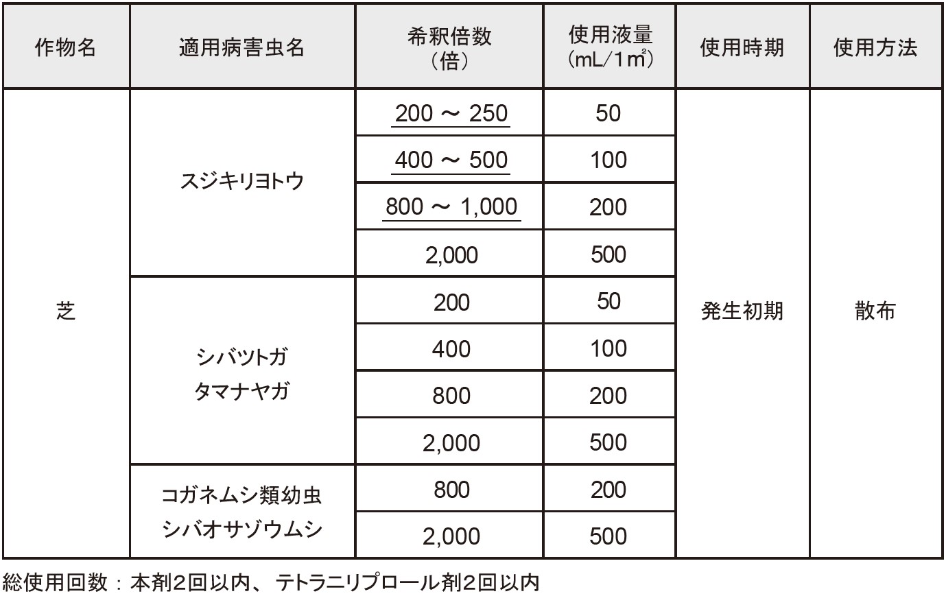 テトリーノフロアブル適用拡大