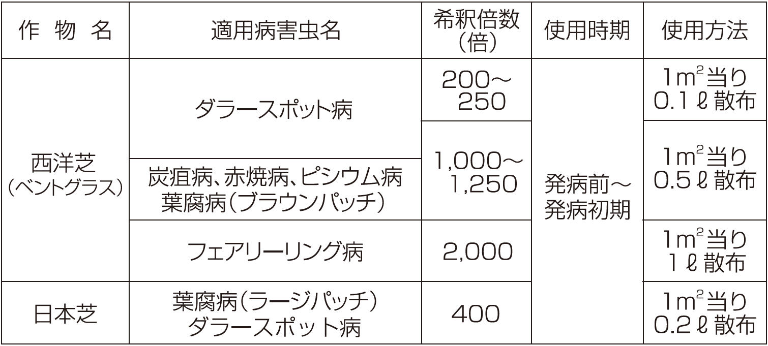 デディケートフロアブルの適用病害虫と使用方法