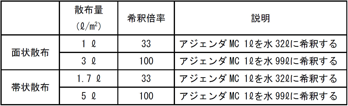 床下がコンクリート打設面の場合