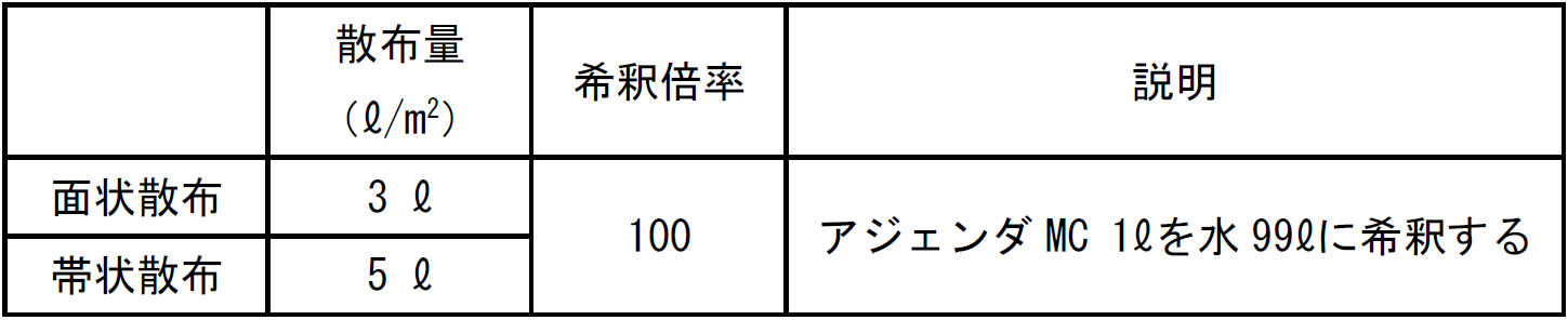 土壌処理の場合
