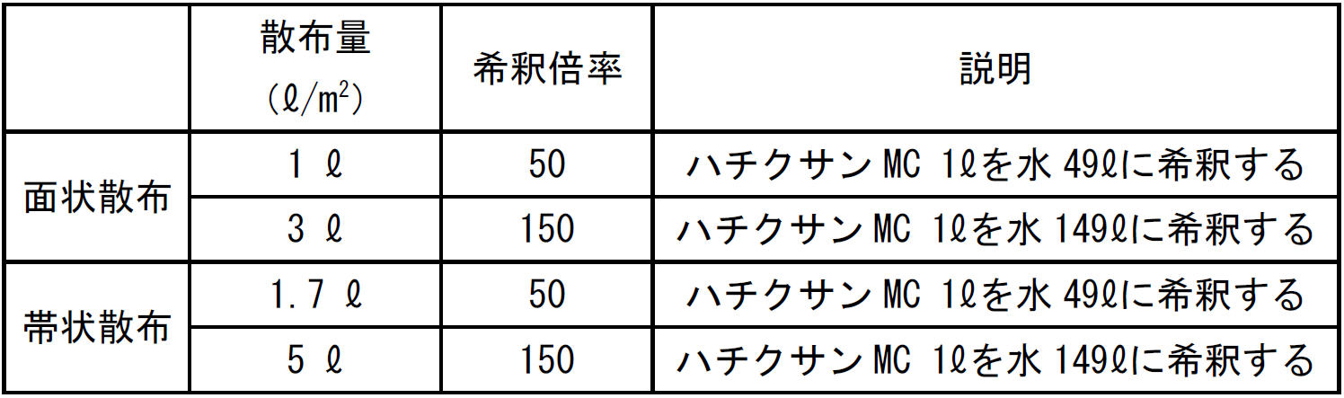 床下がコンクリート打設面の場合