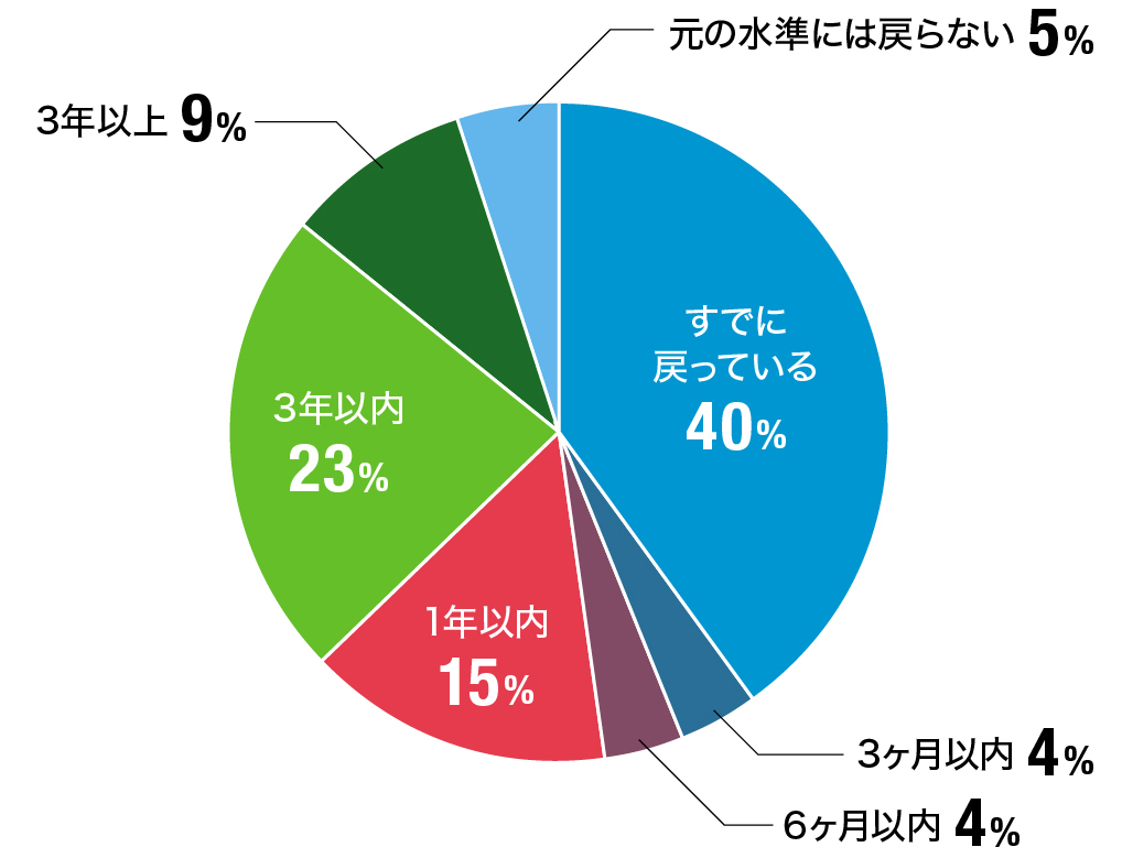 今後どのぐらいの期間で貴社の業績が元の水準に戻ると予想されますか？