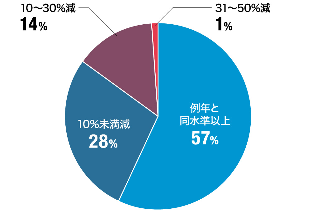 貴社の6月～10月の業績は例年同時期と比べてどのような状況でしょうか？