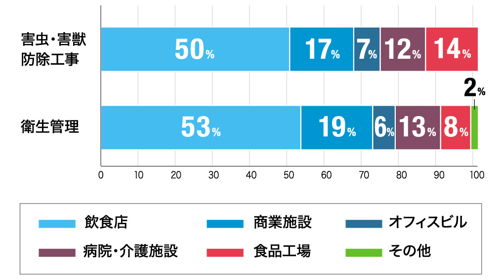 特に影響が出ている分野はどこですか？