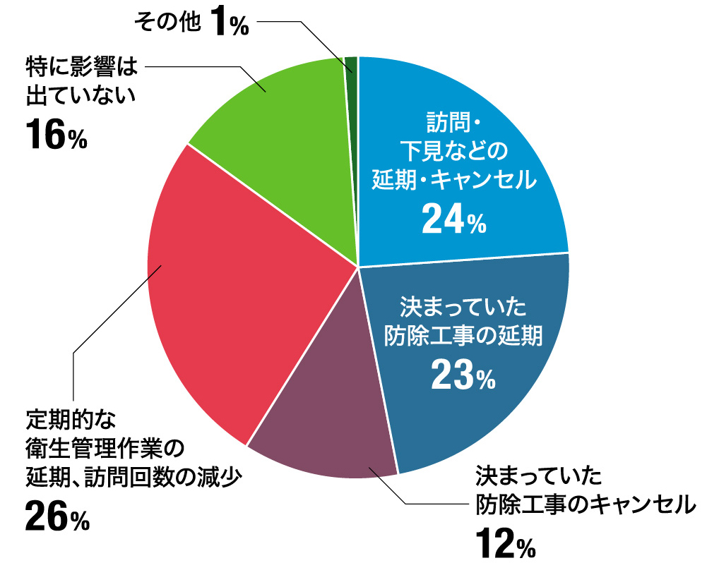新型コロナウィルス感染症の影響で、貴社の防除業務等に影響が出ていますか？