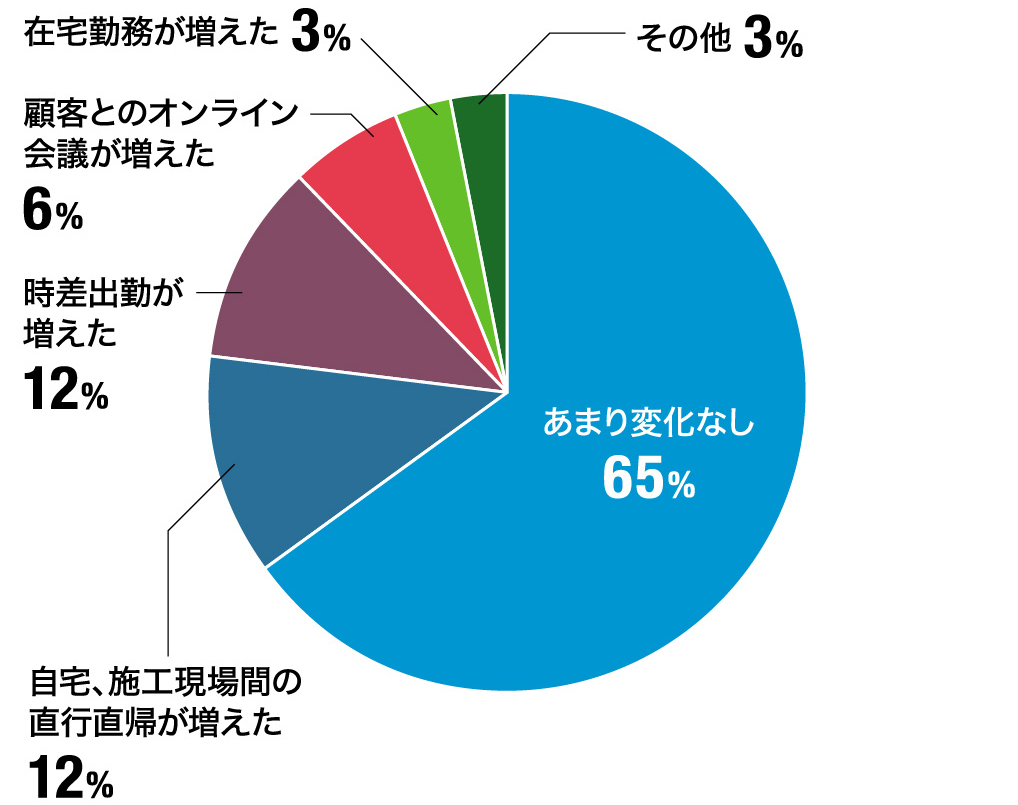 新型コロナウィルス感染症の影響による、貴社スタッフ（主に現場で防除工事をされているオペレーターの方）の勤務形態の変化