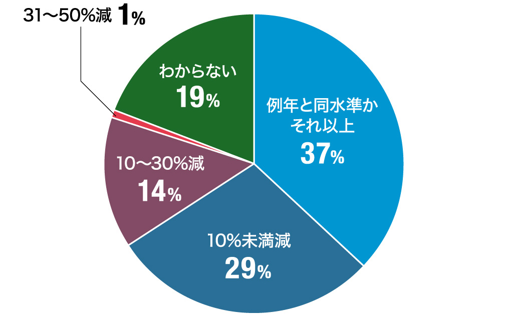 例年と比べて2021年の貴社の業績はどうなると予測されていますか？