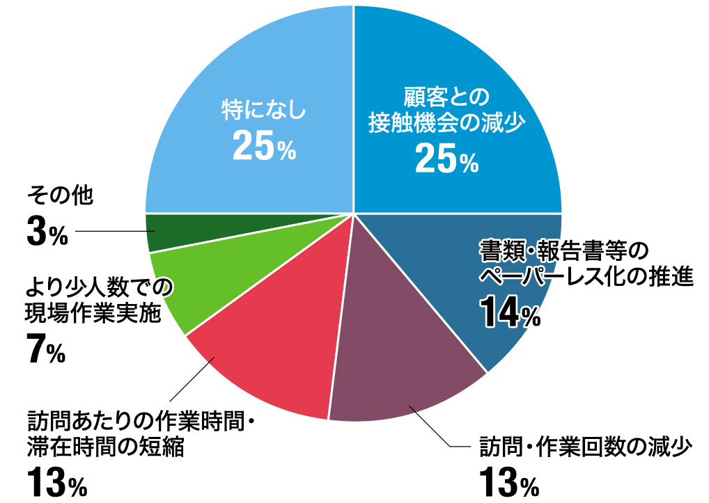 働き方や作業方法に関して、新型コロナウィルス感染症の影響で、お客様からの要望を受けて見直した、もしくは今後見直しを検討する予定のものはありますか？