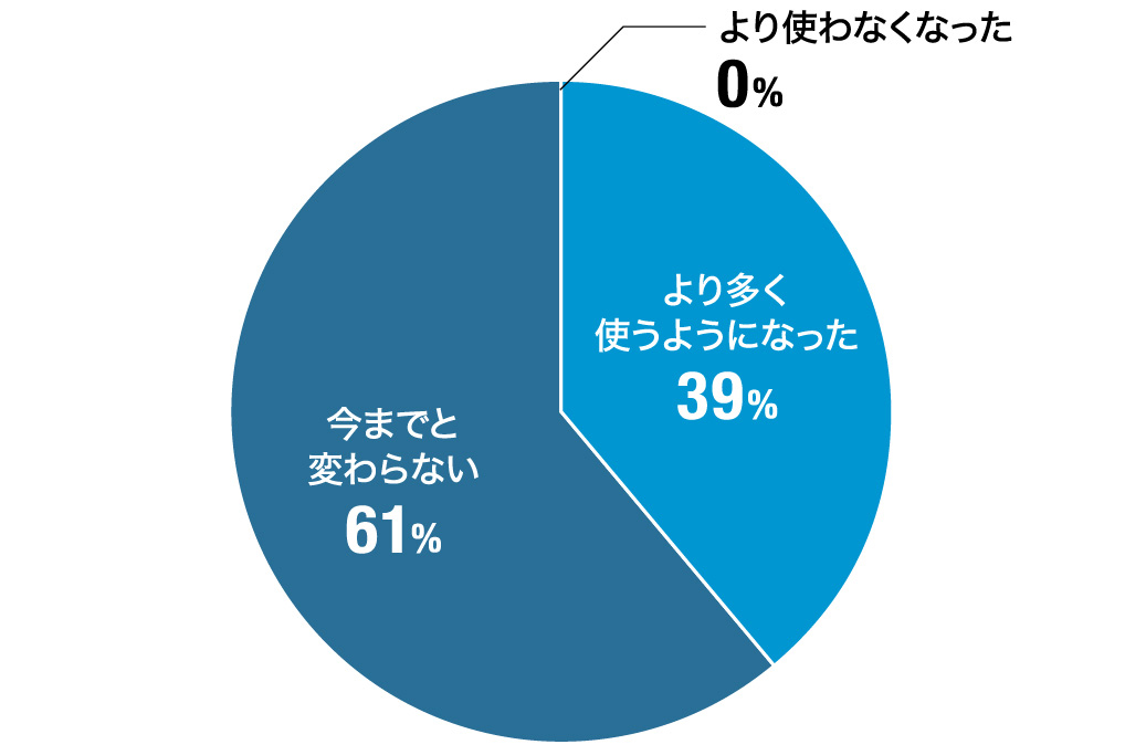 新型コロナウィルス感染症の影響により、TCO/PCO業界関連の情報を収集する方法としてインターネットをより多く使うようになりましたか？