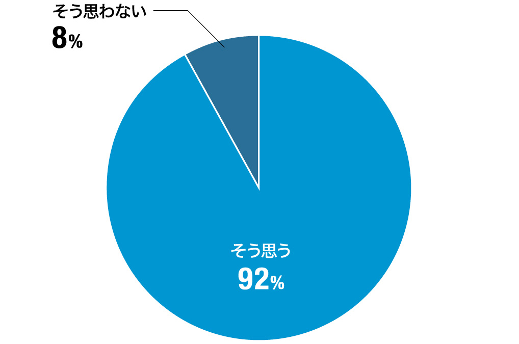 今後、メーカーや代理店による双方向コミュニケーションが可能なオンラインセミナーがますます必要になってくると思われますか？