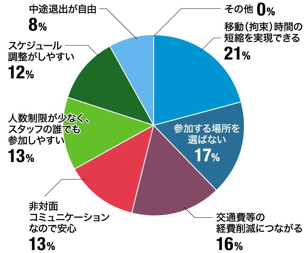 先ほどの質問でそう思うと回答された方にお聞きします。そう思われる理由は何でしょうか？