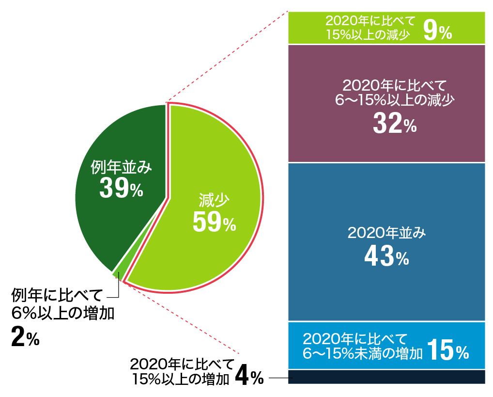 来年（２０２１年）の芝草管理予算についての予測  ー ２０２０年実績との関係