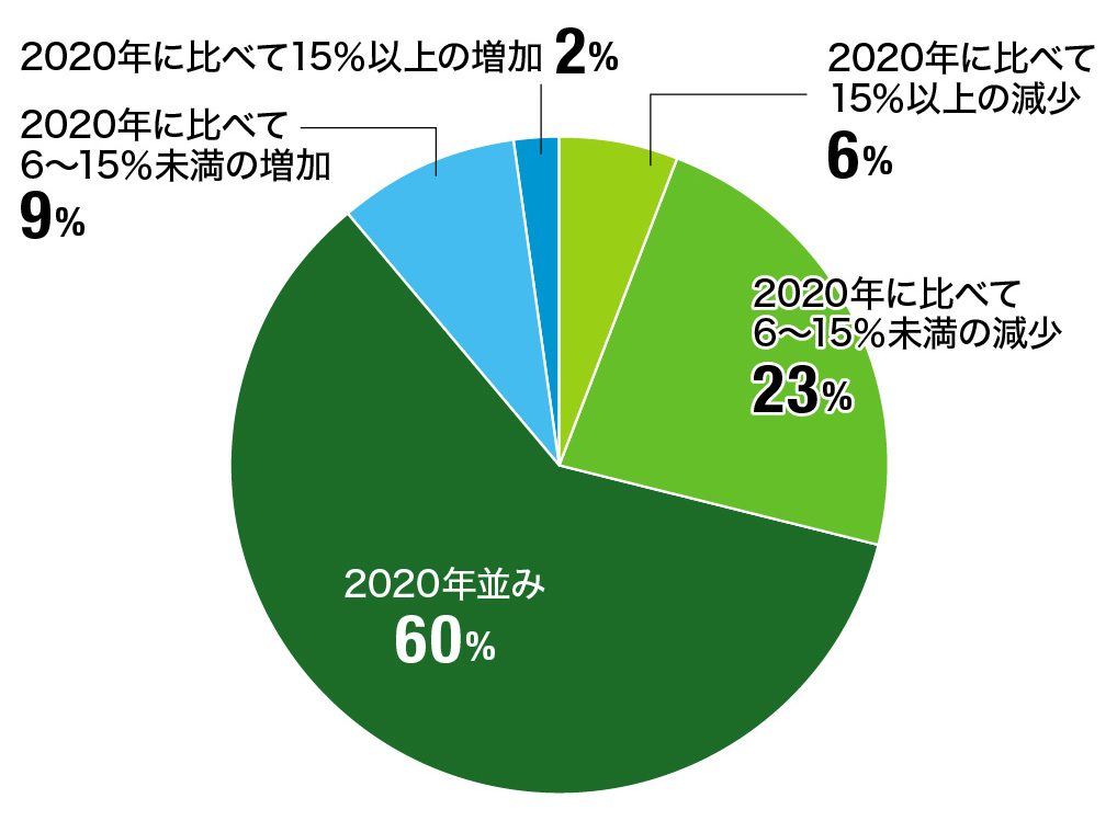 来年（２０２１年）の芝草管理予算についての予測