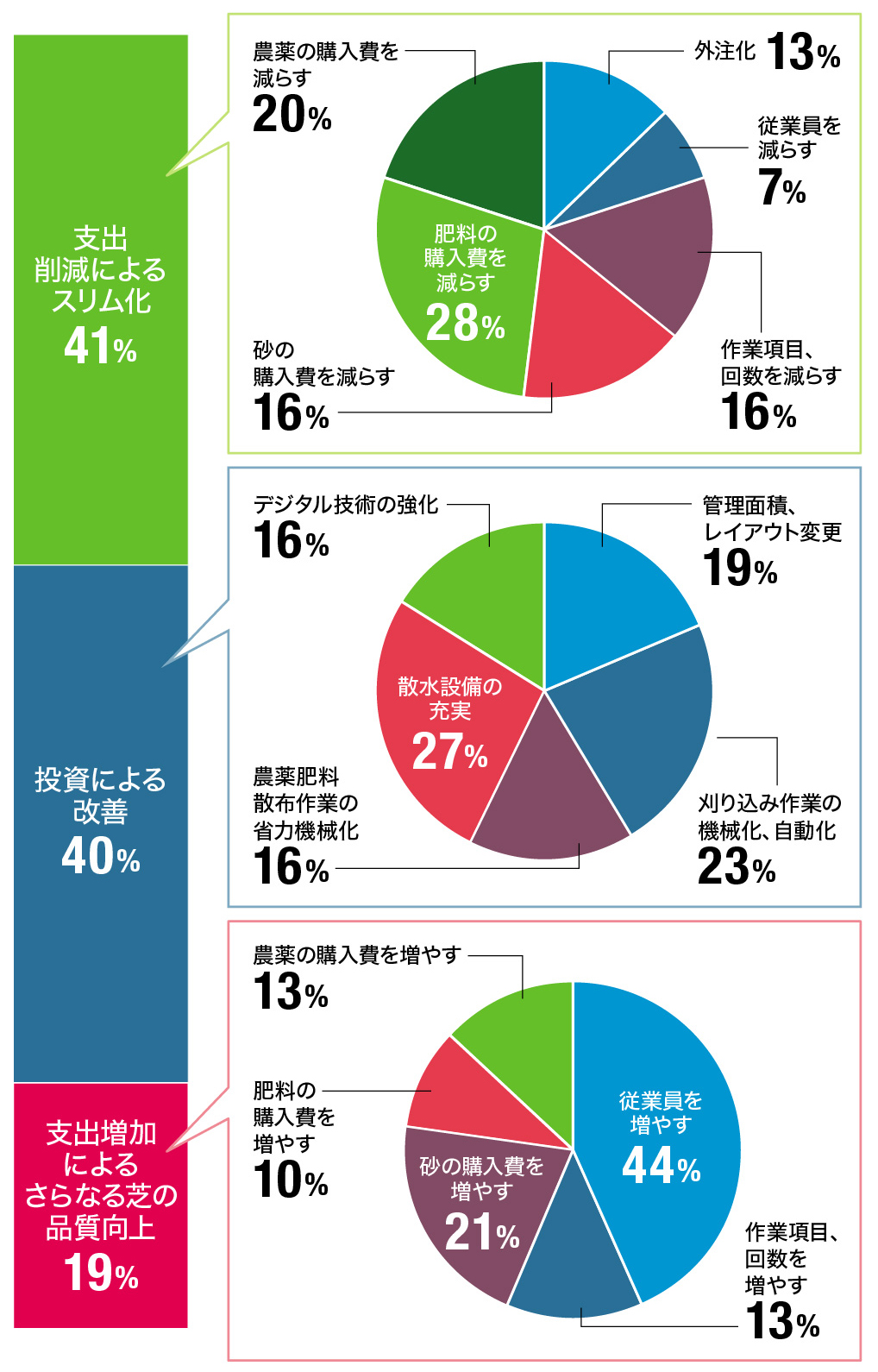 今後の芝草管理計画として検討している改善項目