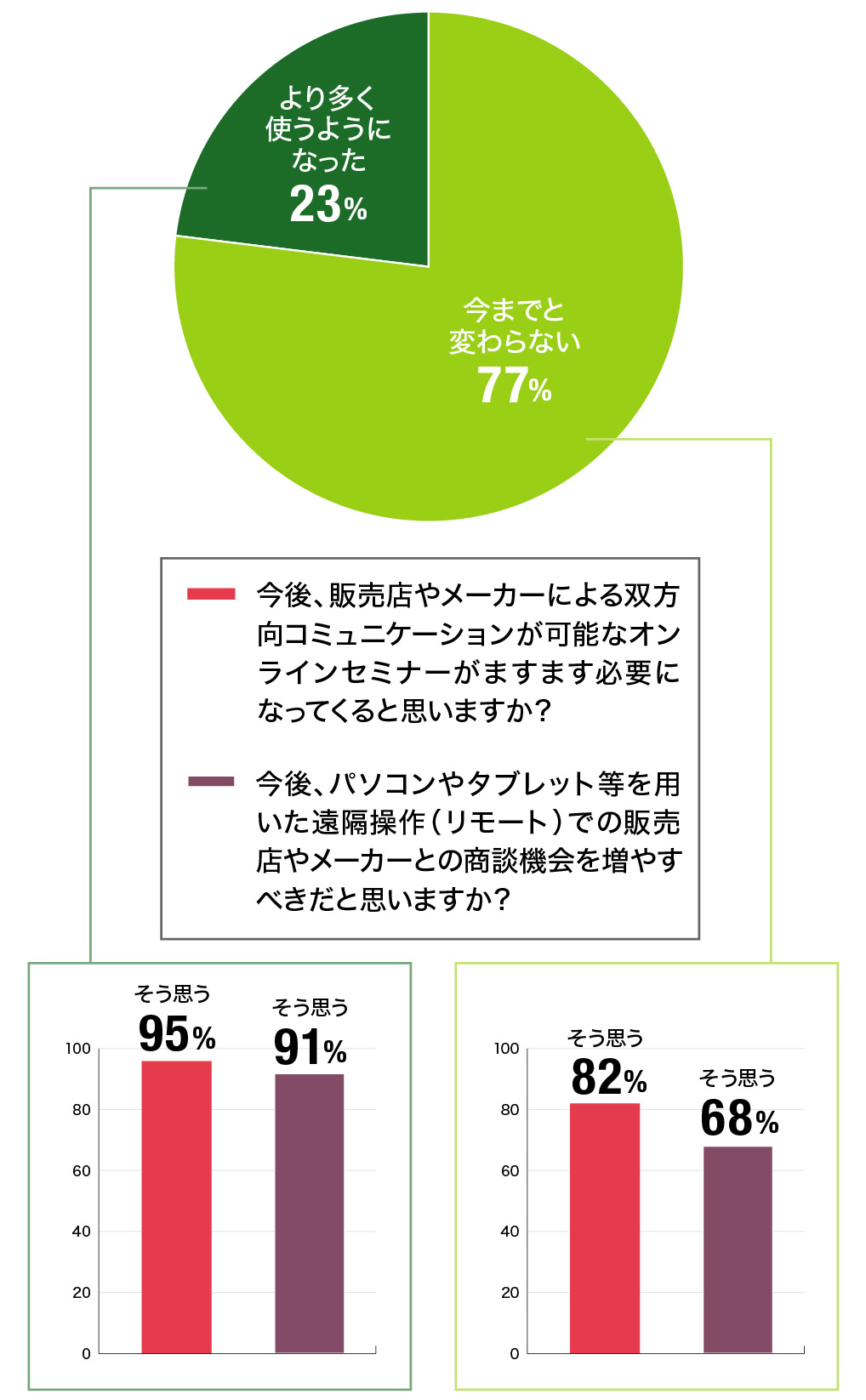 新型コロナウイルスの影響により、芝草管理に関する情報収集方法としてインターネットを より多く使うようになったか？