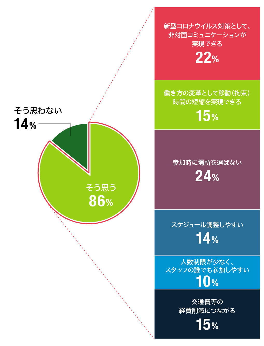 今後、販売店やメーカーによる双方向コミュニケーションが可能なオンラインセミナーが ますます必要になってくると思うか？