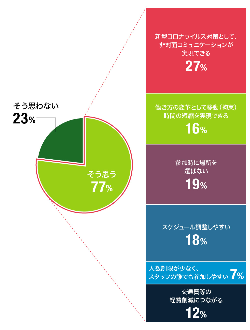 今後、パソコンやタブレット等を用いた遠隔操作（リモート）での販売店やメーカーとの商談 の機会を増やすべきだと思いますか？