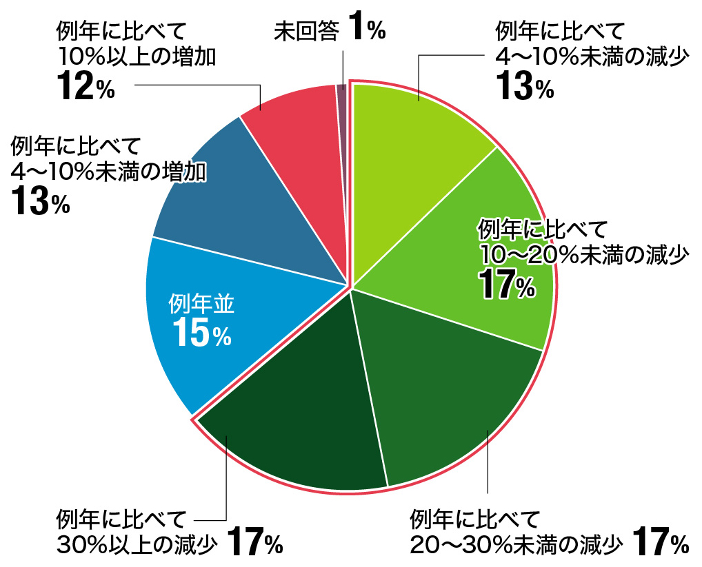 ２０２０年１～１０月の貴施設入場者数について