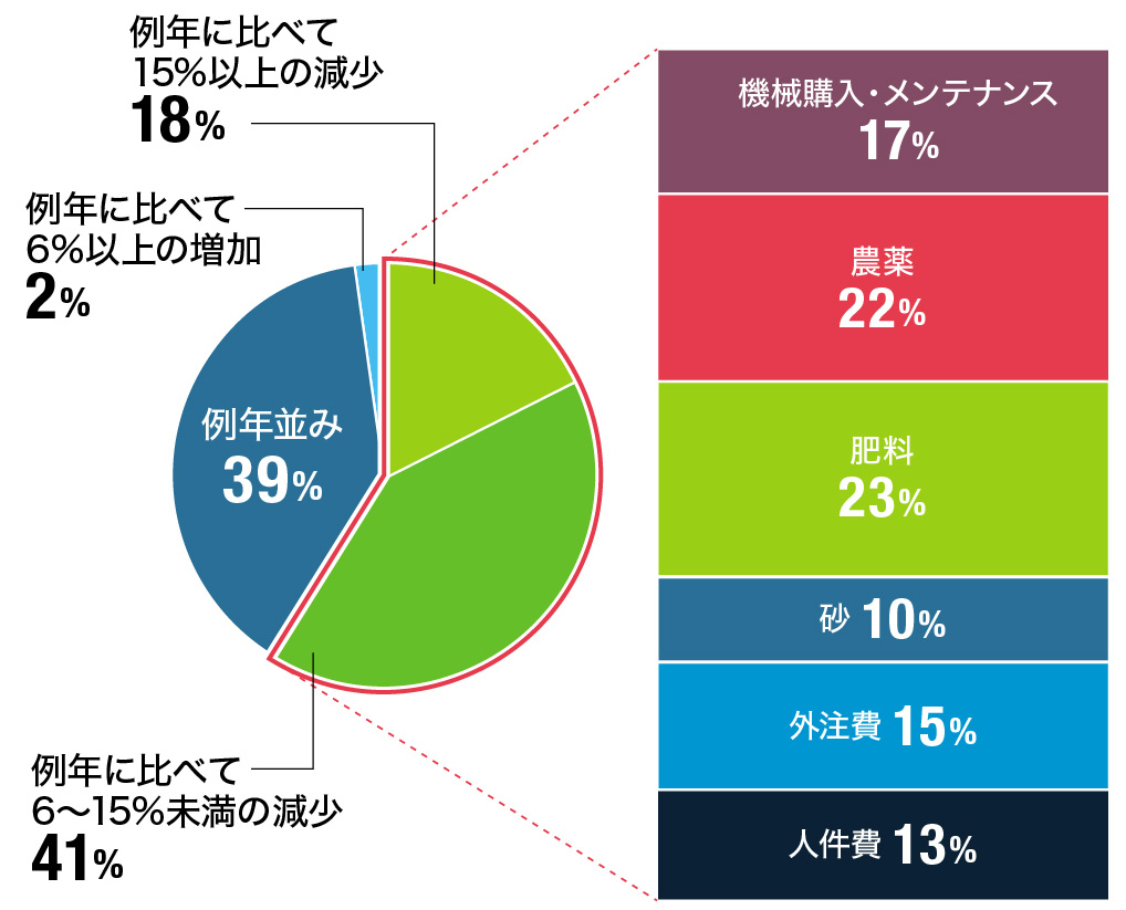 ２０２０年の芝草管理費用の実績(人件費含む)について