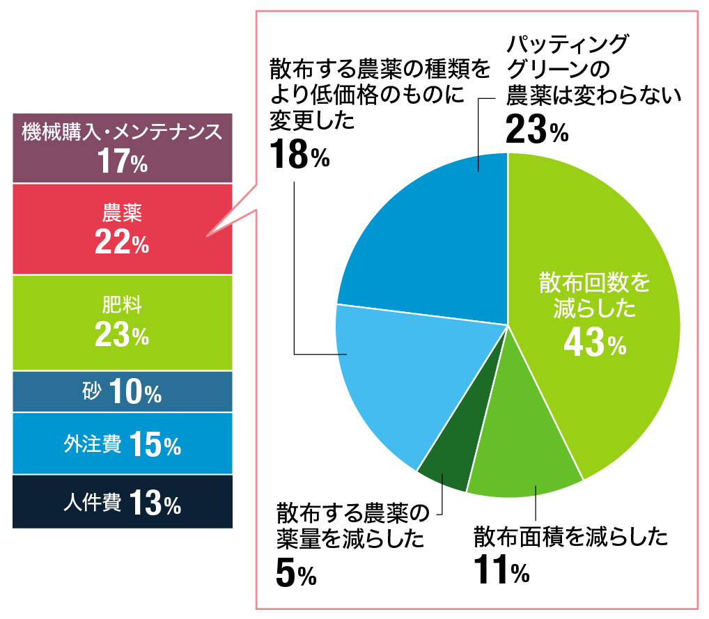 ２０２０年のパッティンググリーンの農薬散布は、どのような影響を受けたか？