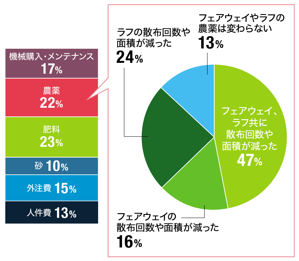 ２０２０年のフェアウェイおよびラフの農薬散布は、どのような影響を受けたか？