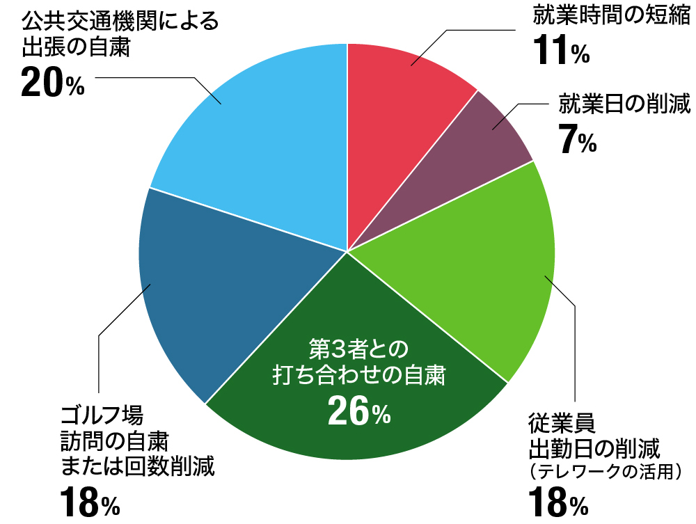 2020年4～5月の貴社運営に変化はありますか？
